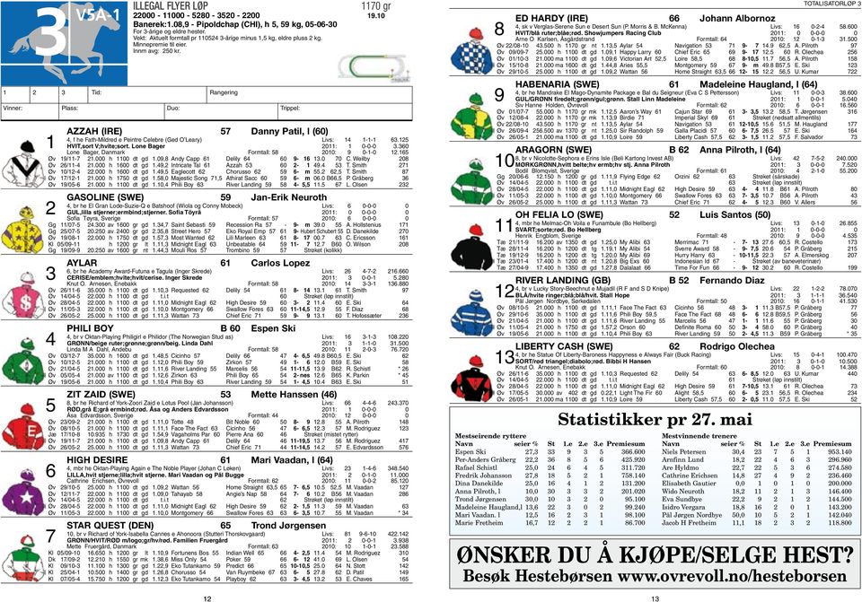 Vinner: Plass: Duo: Trippel: Azzah (IRE) 57 Danny Patil, l (60) 4, f he Fath-Mildred e Peintre Celebre (Ged O Leary) Livs: 14 1-1-1 63.125 1 HVIT,sort V;hvite;sort. Lone Bager 2011: 1 0-0-0 3.