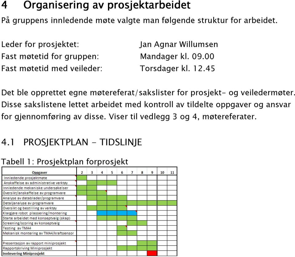 1 ble sakslistene opprettet lettet egne møtereferat/sakslister arbeidet med kontroll av for tildelte prosjekt- oppgaver og