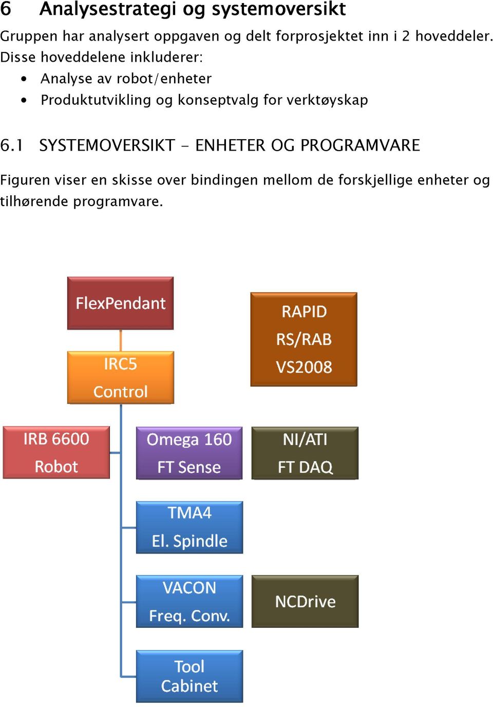 Figuren tilhørende SYSTEMOVERSIKT Produktutvikling viser programvare.