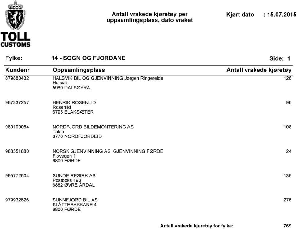 988551880 NORSK GJENVINNING AS GJENVINNING FØRDE Flovegen 1 6800 FØRDE 24 995772604 SUNDE RESIRK AS Postboks 193