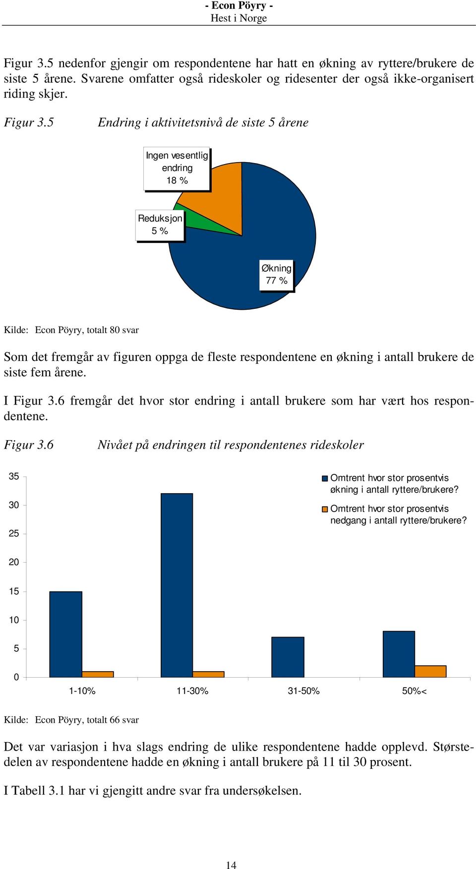 i antall brukere de siste fem årene. I Figur 3.6 fremgår det hvor stor endring i antall brukere som har vært hos respondentene. Figur 3.6 Nivået på endringen til respondentenes rideskoler 35 30 25 Omtrent hvor stor prosentvis økning i antall ryttere/brukere?