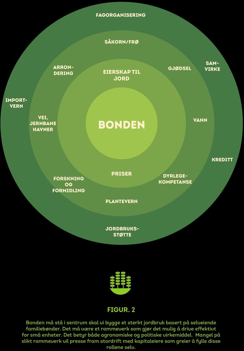 2 Bonden må stå i sentrum skal vi bygge et sterkt jordbruk basert på selveiende familiebønder.
