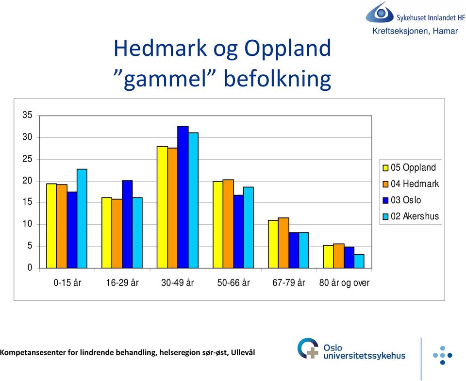 Oppland 04 Hedmark 03 Oslo 02 Akershus 5 0