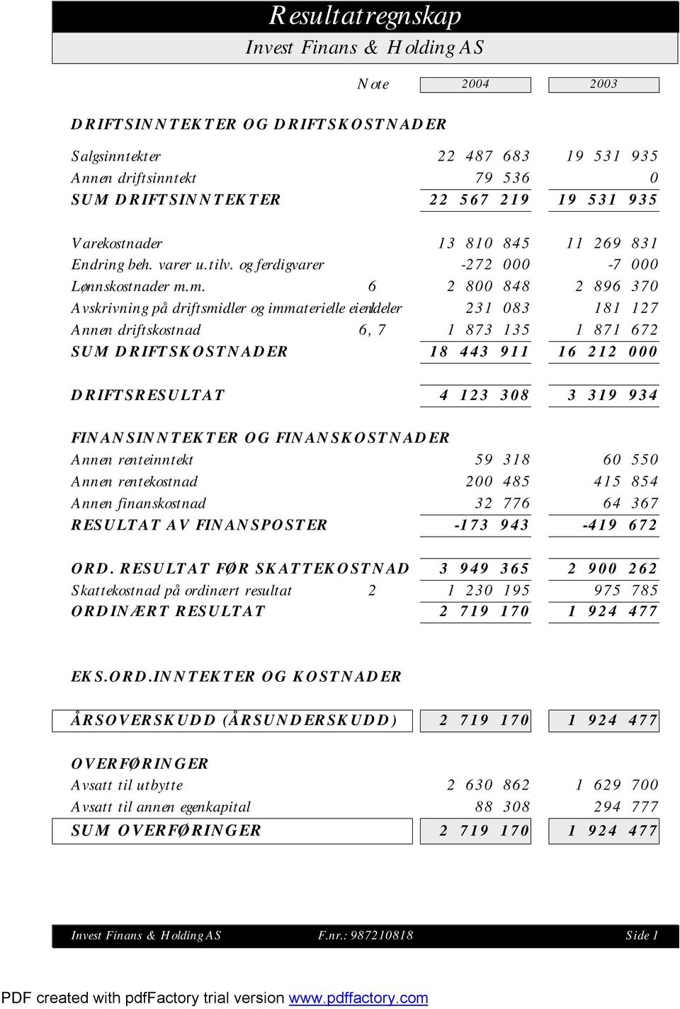 m. 6 2 8 848 2 896 37 Avskrivning på driftsmidler og immaterielle eiendeler 1 231 83 181 127 Annen driftskostnad 6, 7 1 873 135 1 871 672 SUM DRIFTSKOSTNADER 18 443 911 16 212 DRIFTSRESULTAT 4 123 38