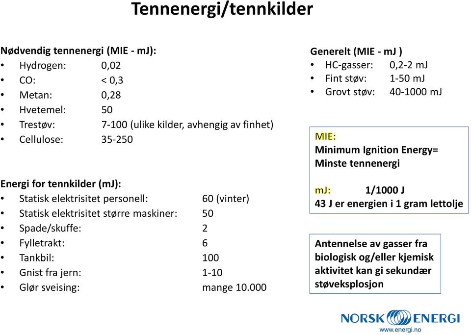 6 Tankbil: 100 Gnist fra jern: 1-10 Glør sveising: mange 10.