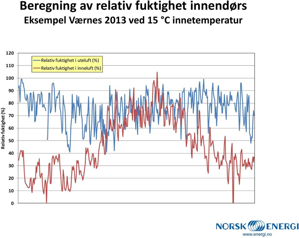 fuktighet i uteluft (%) Relativ fuktighet i inneluft