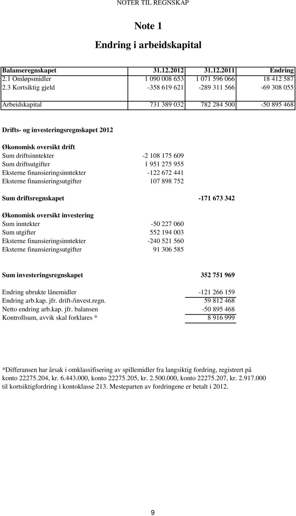 609 Sum driftsutgifter 1 951 275 955 Eksterne finansieringsinntekter -122 672 441 Eksterne finansieringsutgifter 107 898 752 Sum driftsregnskapet -171 673 342 Økonomisk oversikt investering Sum