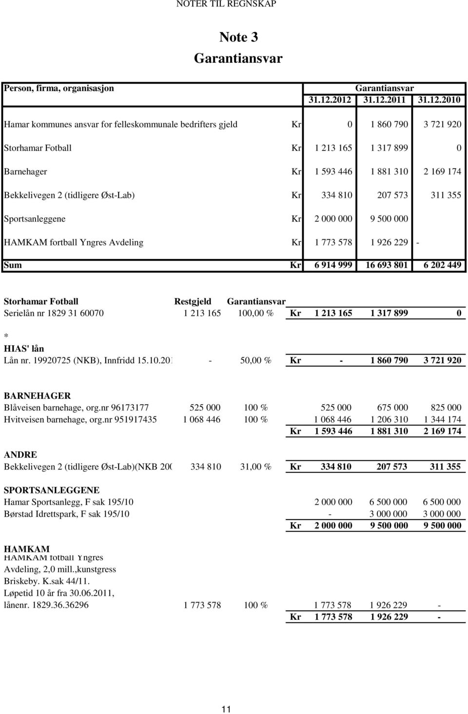 Bekkelivegen 2 (tidligere Øst-Lab) Kr 334 810 207 573 311 355 Sportsanleggene Kr 2 000 000 9 500 000 HAMKAM fortball Yngres Avdeling Kr 1 773 578 1 926 229 - Sum Kr 6 914 999 16 693 801 6 202 449