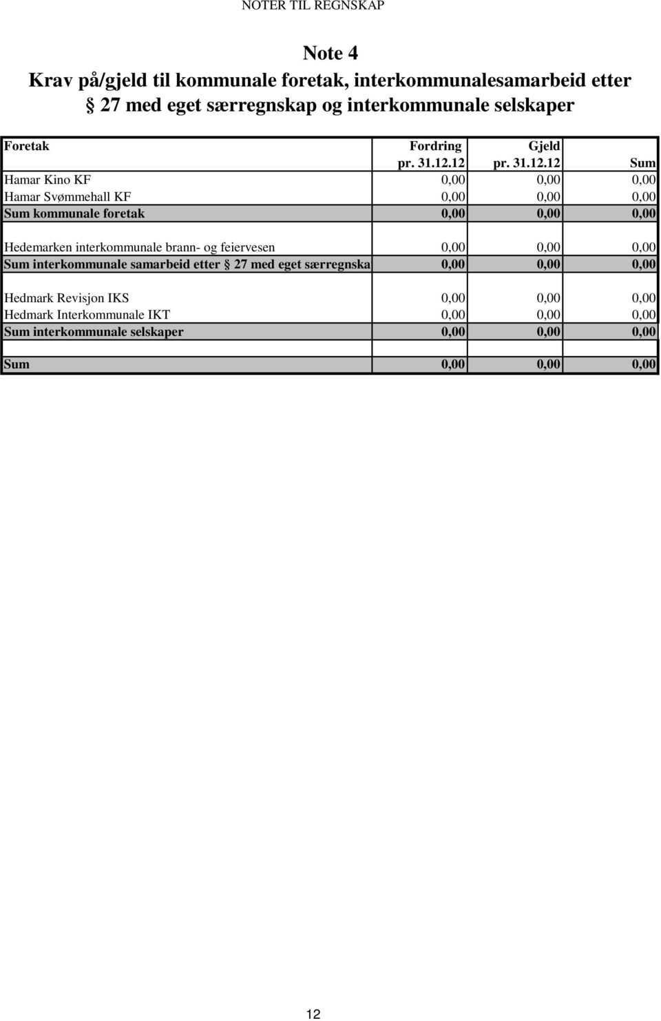 12 pr. 31.12.12 Sum Hamar Kino KF 0,00 0,00 0,00 Hamar Svømmehall KF 0,00 0,00 0,00 Sum kommunale foretak 0,00 0,00 0,00 Hedemarken