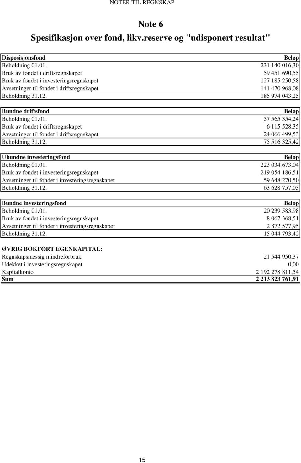 01. 57 565 354,24 Bruk av fondet i driftsregnskapet 6 115 528,35 Avsetninger til fondet i driftsregnskapet 24 066 499,53 Beholdning 31.12. 75 516 325,42 Ubundne investeringsfond Beløp Beholdning 01.