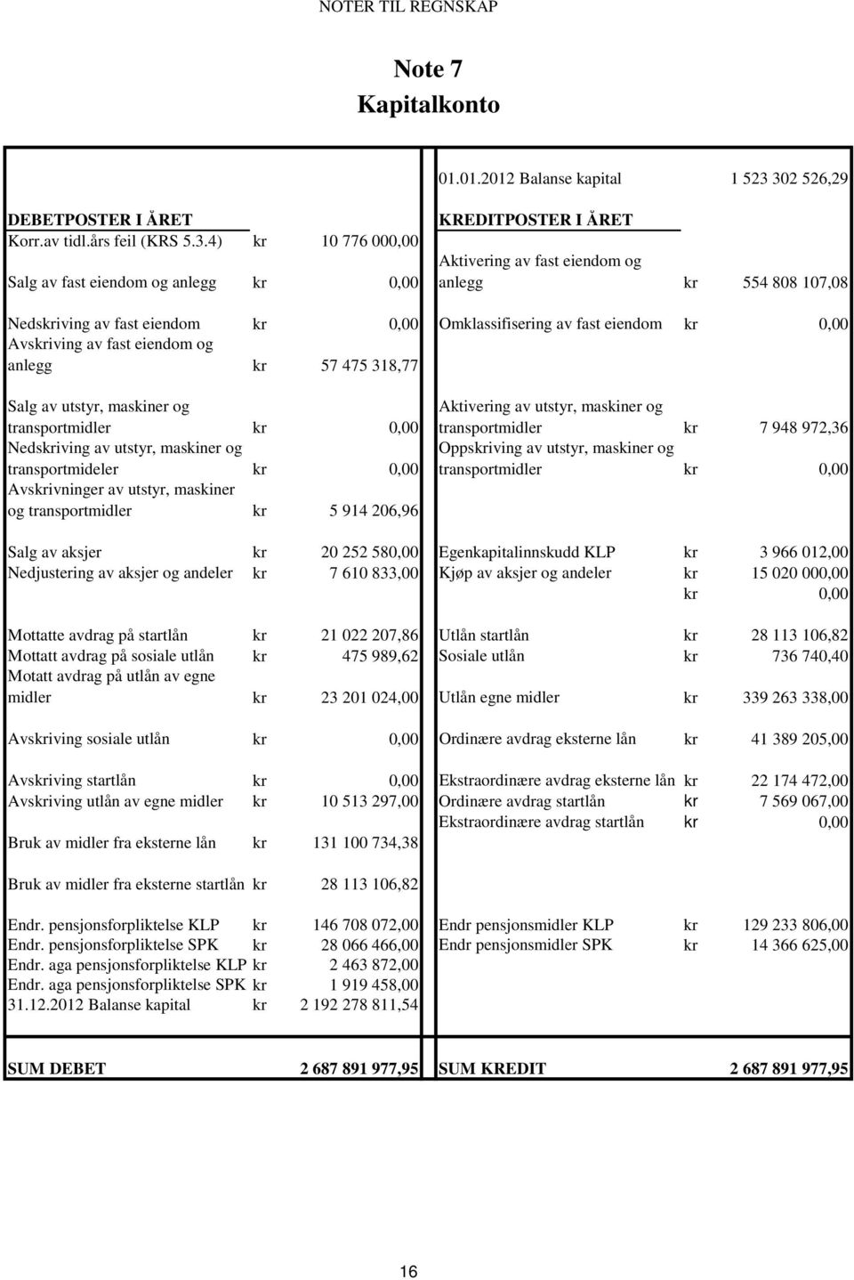 Nedskriving av fast eiendom kr 0,00 Omklassifisering av fast eiendom kr 0,00 Avskriving av fast eiendom og anlegg kr 57 475 318,77 Salg av utstyr, maskiner og transportmidler kr 0,00 Nedskriving av