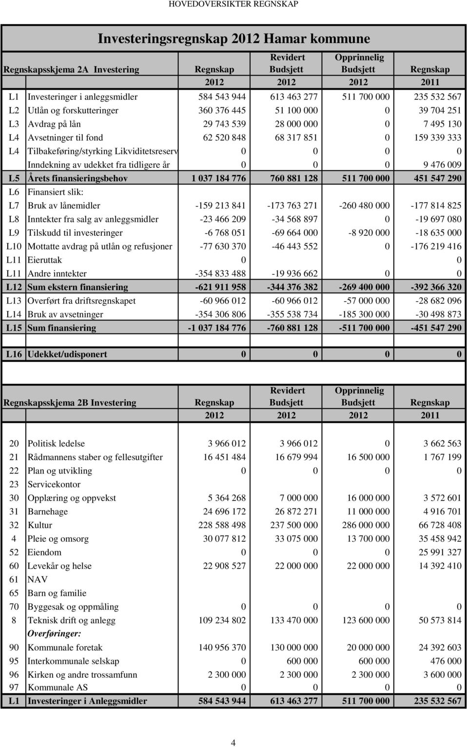 fond 62 520 848 68 317 851 0 159 339 333 L4 Tilbakeføring/styrking Likviditetsreserv 0 0 0 0 Inndekning av udekket fra tidligere år 0 0 0 9 476 009 L5 Årets finansieringsbehov 1 037 184 776 760 881