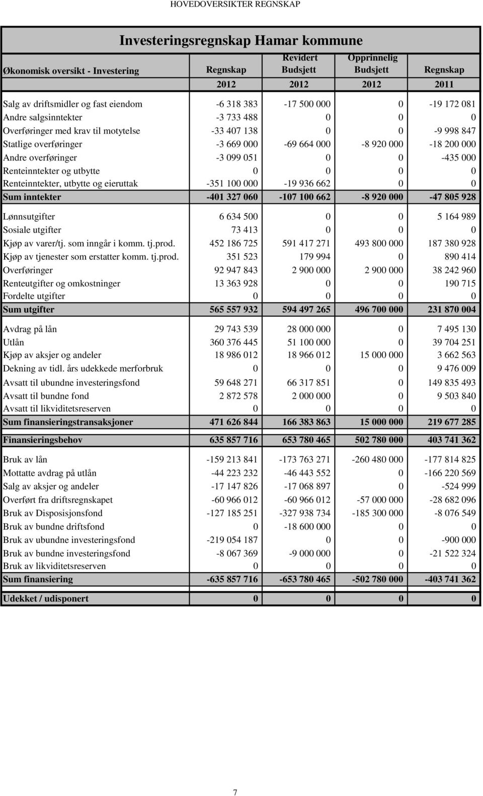 200 000 Andre overføringer -3 099 051 0 0-435 000 Renteinntekter og utbytte 0 0 0 0 Renteinntekter, utbytte og eieruttak -351 100 000-19 936 662 0 0 Sum inntekter -401 327 060-107 100 662-8 920