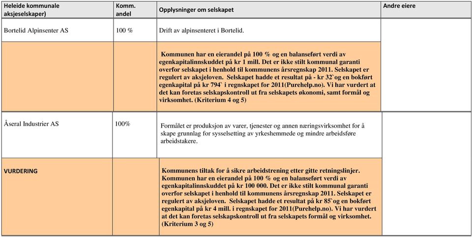 Selskapet er regulert av aksjeloven. Selskapet hadde et resultat på - kr 32`og en bokført egenkapital på kr 794` i regnskapet for 2011(Purehelp.no).