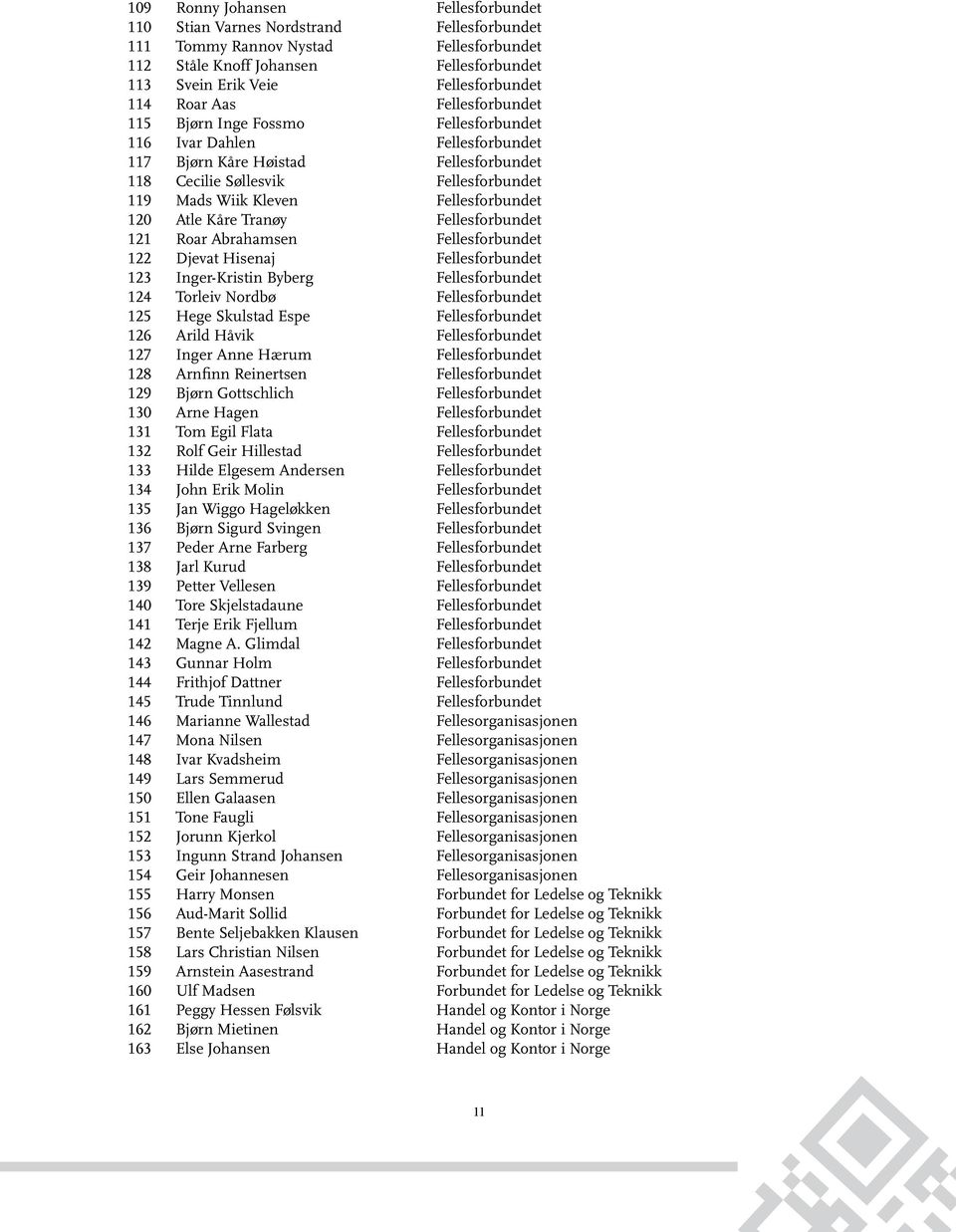 Fellesforbundet 120 Atle Kåre Tranøy Fellesforbundet 121 Roar Abrahamsen Fellesforbundet 122 Djevat Hisenaj Fellesforbundet 123 Inger-Kristin Byberg Fellesforbundet 124 Torleiv Nordbø Fellesforbundet