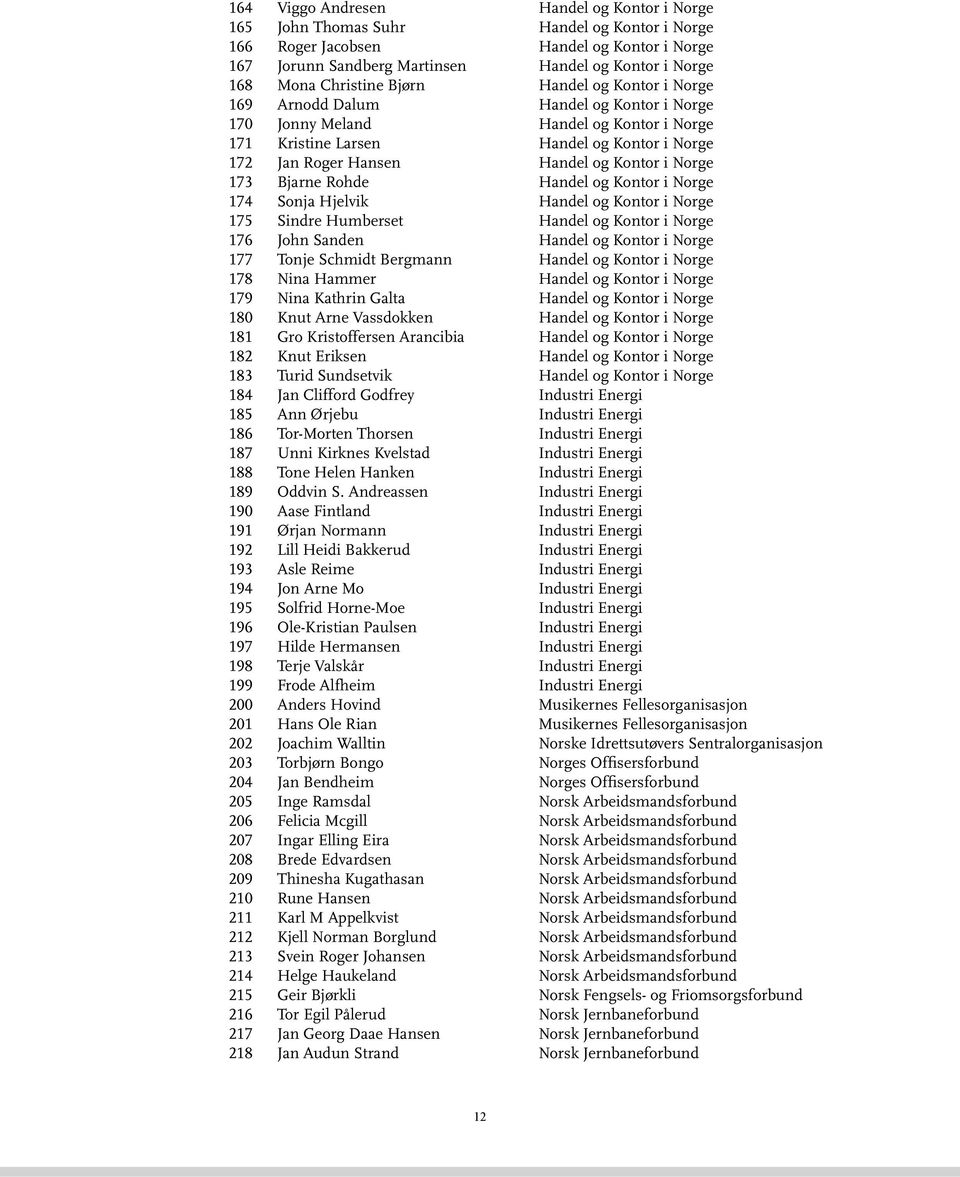 og Kontor i Norge 173 Bjarne Rohde Handel og Kontor i Norge 174 Sonja Hjelvik Handel og Kontor i Norge 175 Sindre Humberset Handel og Kontor i Norge 176 John Sanden Handel og Kontor i Norge 177 Tonje