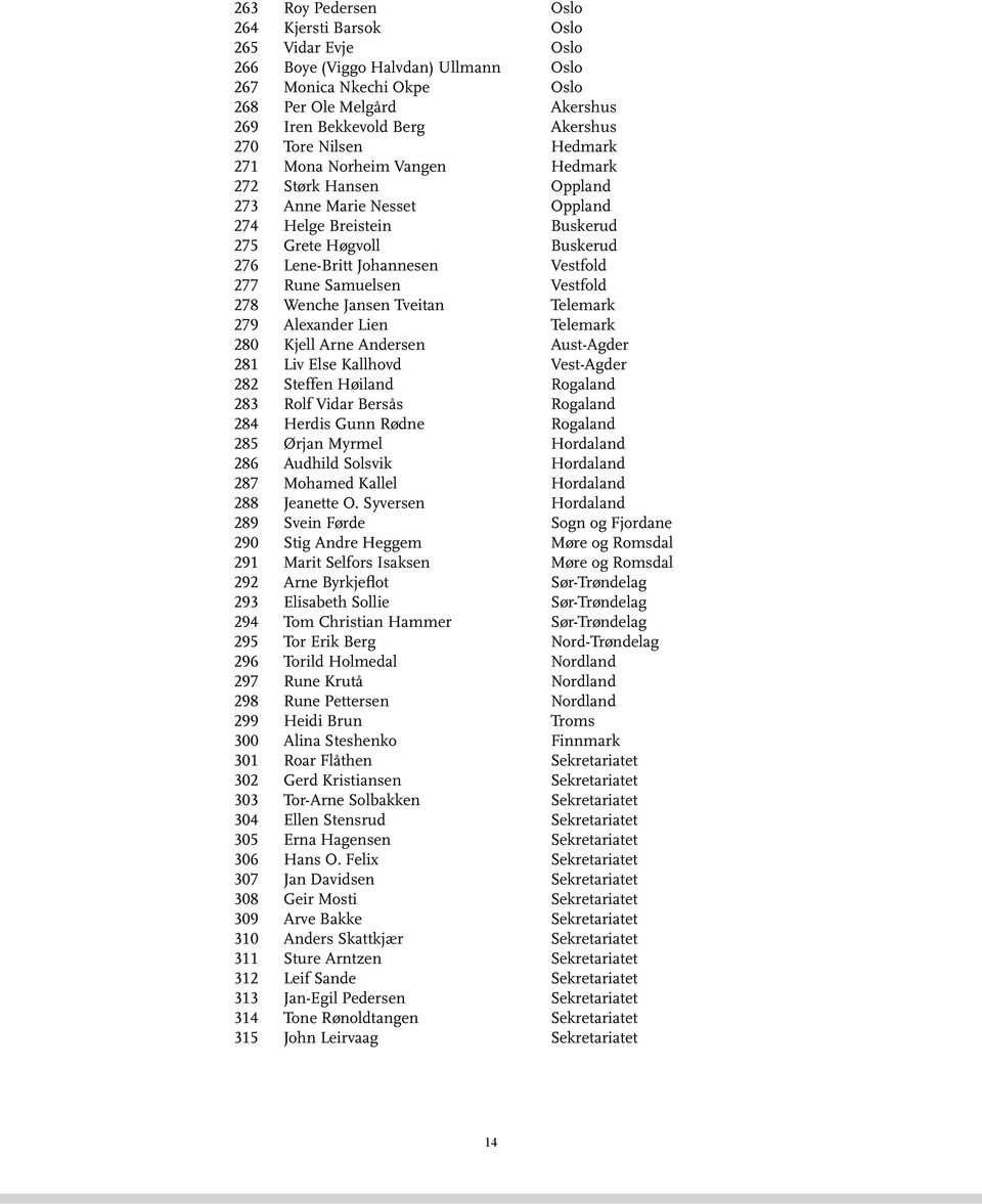 277 Rune Samuelsen Vestfold 278 Wenche Jansen Tveitan Telemark 279 Alexander Lien Telemark 280 Kjell Arne Andersen Aust-Agder 281 Liv Else Kallhovd Vest-Agder 282 Steffen Høiland Rogaland 283 Rolf