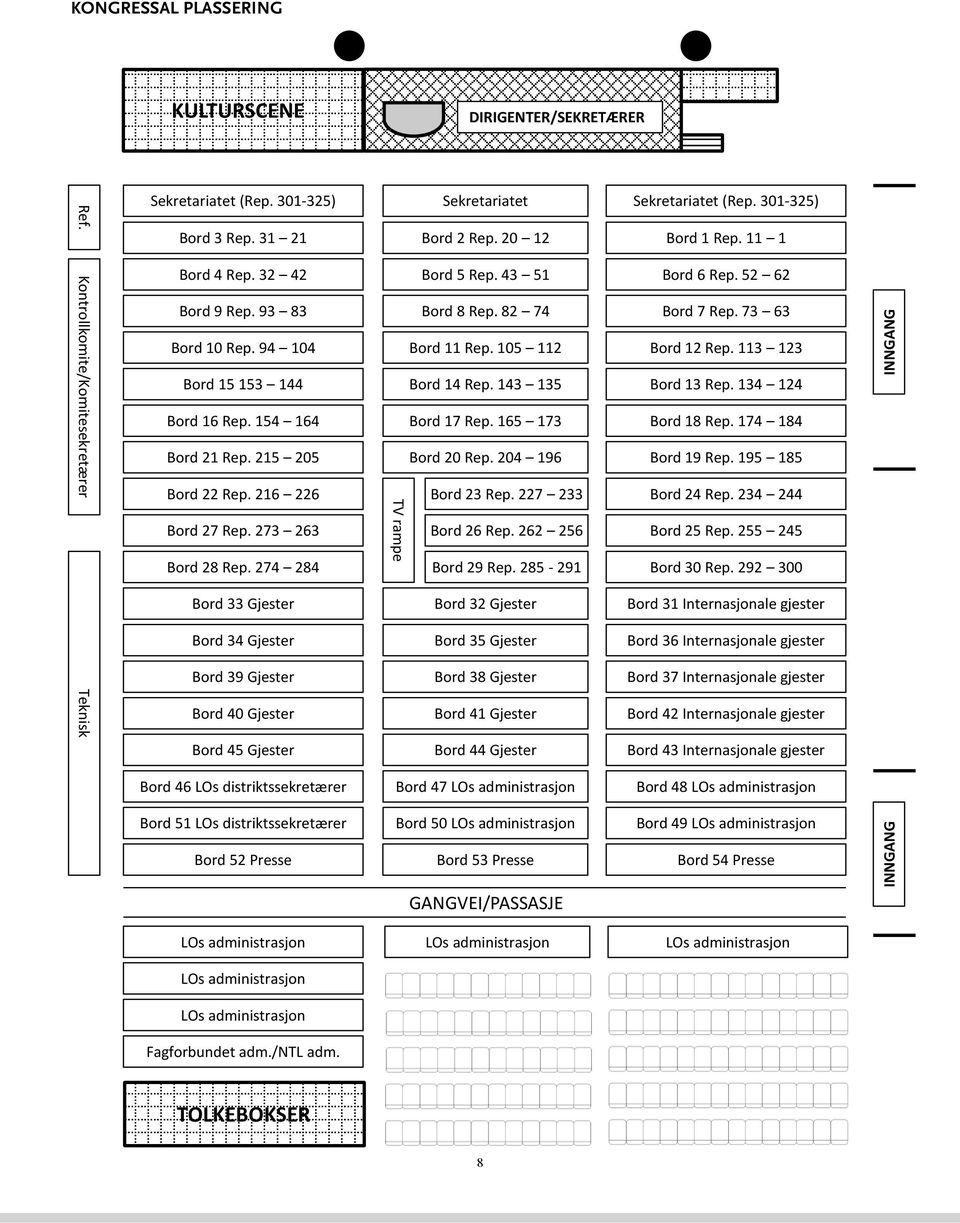 273 263 Bord 28 Rep. 274 284 Bord 33 Gjester Bord 34 Gjester Bord 39 Gjester Bord 40 Gjester Bord 45 Gjester Bord 46 LOs distriktssekretærer Bord 51 LOs distriktssekretærer TV rampe Bord 5 Rep.