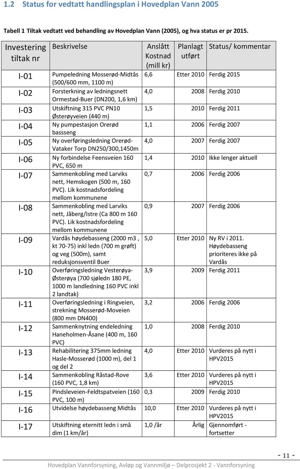 (440 m) I-04 Ny pumpestasjon Orerød bassseng I-05 Ny overføringsledning Orerød- Vataker Torp DN250/300,1450m I-06 Ny forbindelse Feensveien 160 PVC, 650 m I-07 Sammenkobling med Larviks nett,