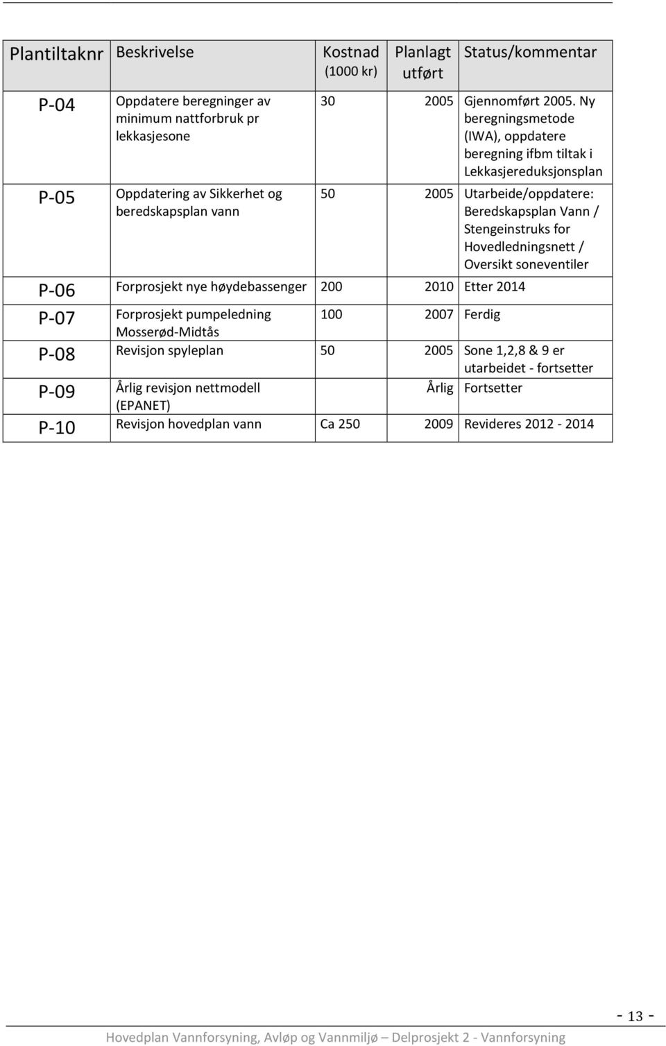 Ny beregningsmetode (IWA), oppdatere beregning ifbm tiltak i Lekkasjereduksjonsplan 50 2005 Utarbeide/oppdatere: Beredskapsplan Vann / Stengeinstruks for Hovedledningsnett / Oversikt