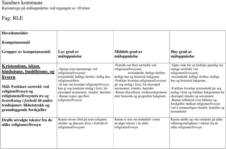 Mål: Forklare særtrekk ved religion/livssyn og religionens/livssynets tro og livstolkning i forhold til andre tradisjoner: likhetstrekk og grunnleggende forskjeller -Gjengi noen kjennetegn ved