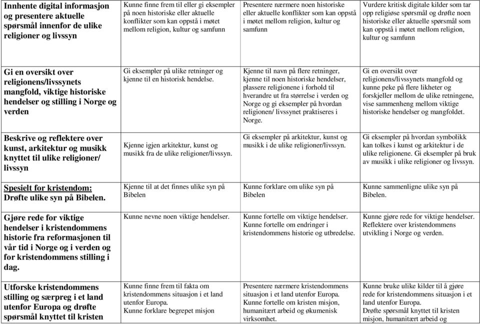 kilder som tar opp religiøse spørsmål og drøfte noen historiske eller aktuelle spørsmål som kan oppstå i møtet mellom religion, kultur og samfunn Gi en oversikt over religionens/livssynets mangfold,