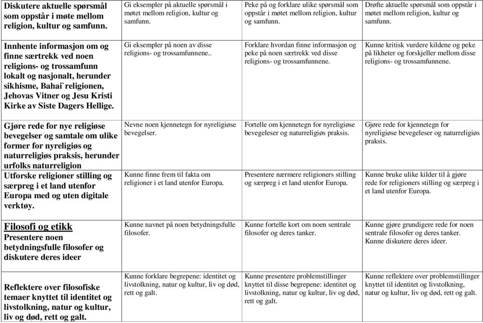 Innhente informasjon om og finne særtrekk ved noen religions- og trossamfunn lokalt og nasjonalt, herunder sikhisme, Bahai`religionen, Jehovas Vitner og Jesu Kristi Kirke av Siste Dagers Hellige.