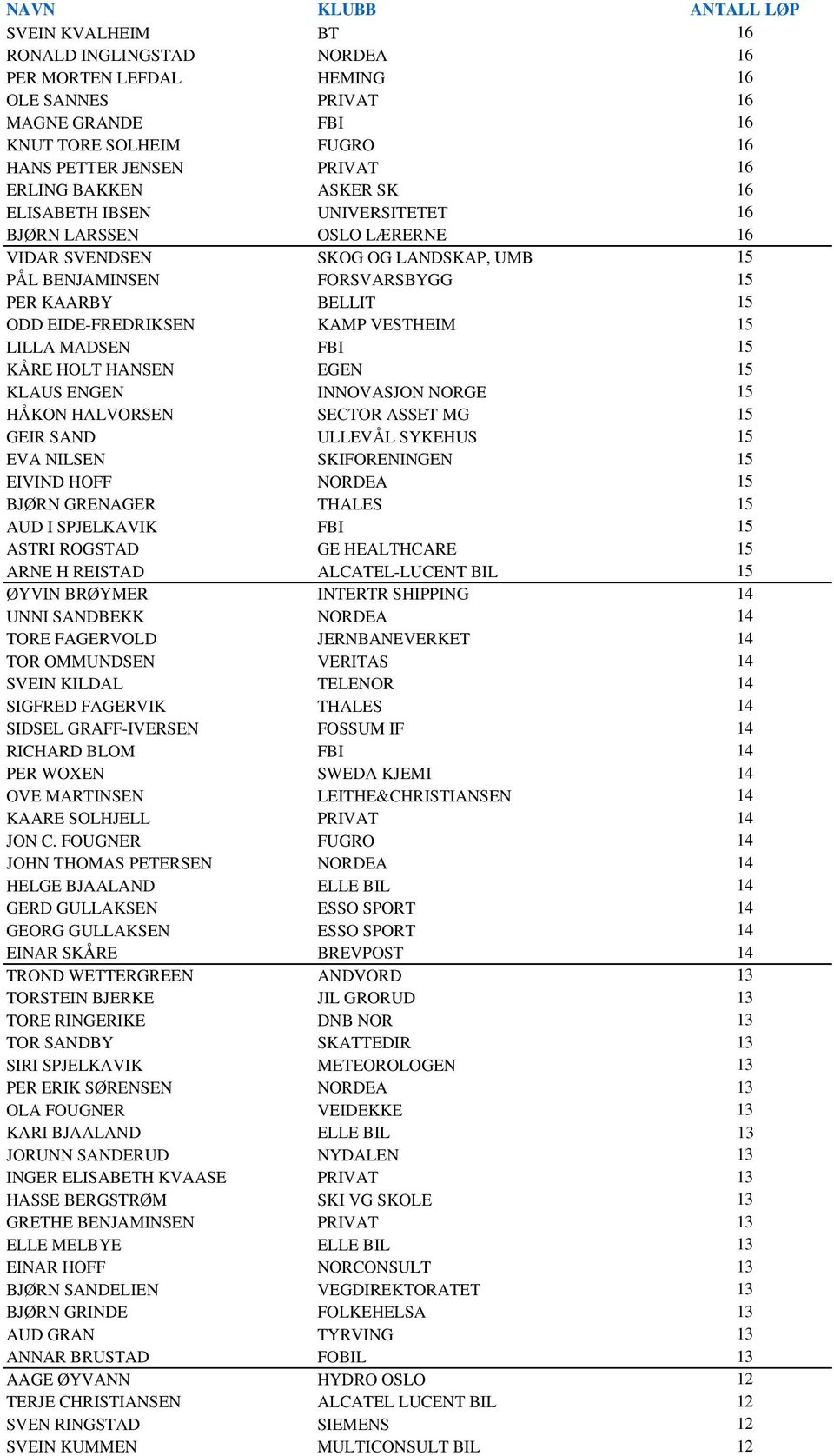 LILLA MADSEN FBI 15 KÅRE HOLT HANSEN EGEN 15 KLAUS ENGEN INNOVASJON NORGE 15 HÅKON HALVORSEN SECTOR ASSET MG 15 GEIR SAND ULLEVÅL SYKEHUS 15 EVA NILSEN SKIFORENINGEN 15 EIVIND HOFF NORDEA 15 BJØRN