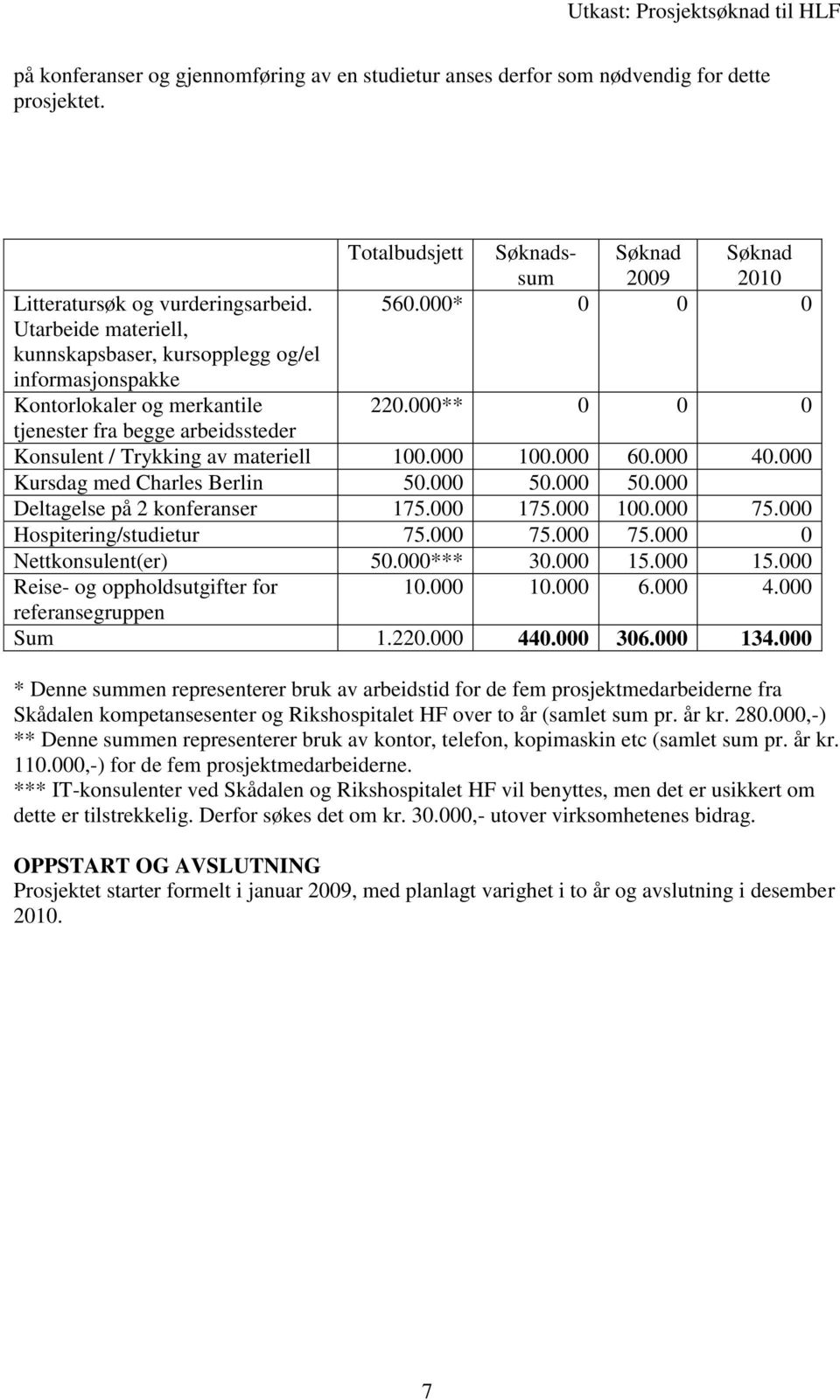 000** 0 0 0 tjenester fra begge arbeidssteder Konsulent / Trykking av materiell 100.000 100.000 60.000 40.000 Kursdag med Charles Berlin 50.000 50.000 50.000 Deltagelse på 2 konferanser 175.000 175.