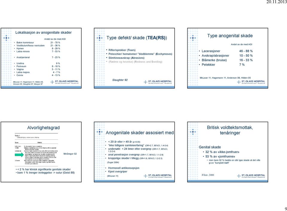 blodblemme (Ecchymoses) Slimhinneavskrap (Abrasions) (Rødme og hevelse) (Redness and Swelling) Slaughter 92 Type anogenital skade Andel av de med AGI Lacerasjoner 46-88 % Avskrap/abrasjoner 10-50 %