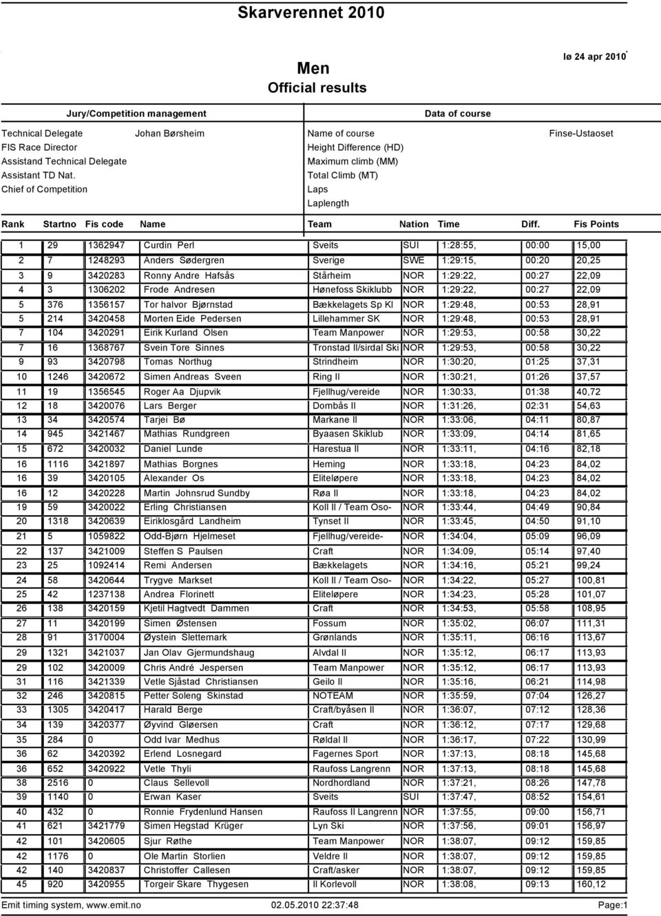 1356157 Tor halvor Bjørnstad Bækkelagets Sp Kl NOR 1:29:48, 00:53 28,91 214 3420458 Morten Eide Pedersen Lillehammer SK NOR 1:29:48, 00:53 28,91 104 3420291 Eirik Kurland Olsen Team Manpower NOR