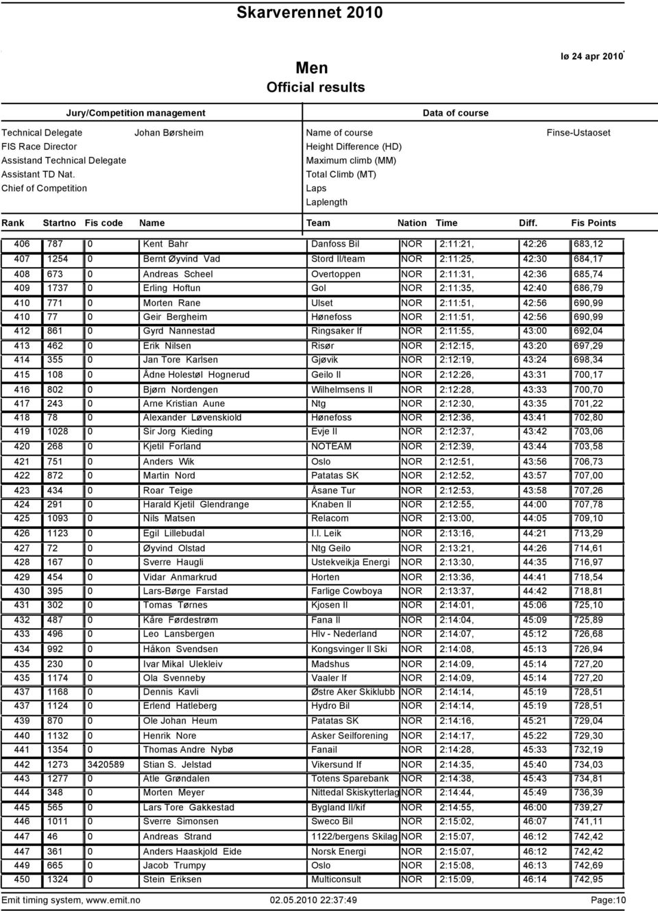 2:11:35, 42:40 686,79 771 0 Morten Rane Ulset NOR 2:11:51, 42:56 690,99 77 0 Geir Bergheim Hønefoss NOR 2:11:51, 42:56 690,99 861 0 Gyrd Nannestad Ringsaker If NOR 2:11:55, 43:00 692,04 462 0 Erik