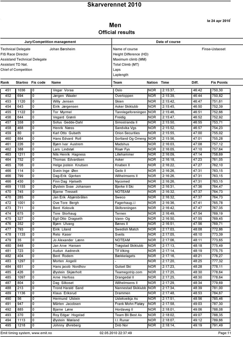 2:15:45, 46:50 752,39 1122 0 Tor Myrmel Tannlegeforeningen NOR 2:15:46, 46:51 752,66 644 0 Vegard Grønli Freidig NOR 2:15:47, 46:52 752,92 358 0 Sofus Gedde-Dahl Simostranda Il NOR 2:15:50, 46:55