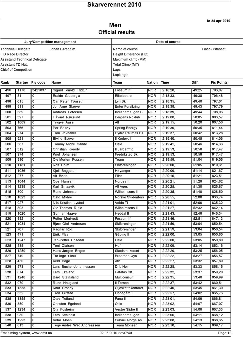 Skrove Enter Forsikring NOR 2:18:38, 49:43 797,79 389 0 Andreas Petersen Indianerhaugen Sl NOR 2:18:39, 49:44 798,06 397 0 Håvard Røksund Bergens Roklub NOR 2:19:00, 50:05 803,57 1009 0 Trygve Aase