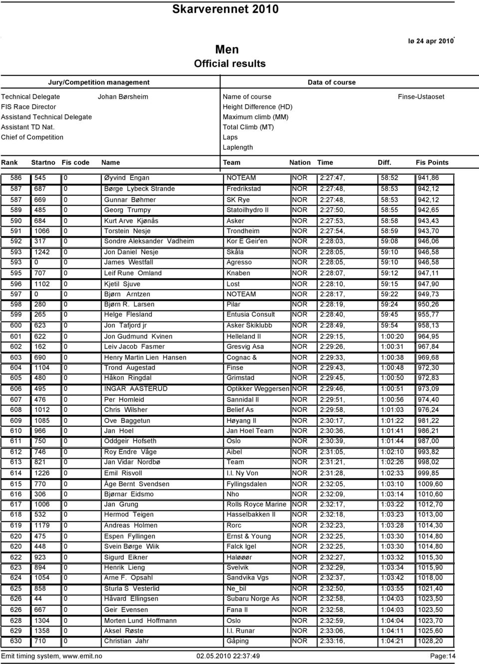 NOR 2:27:50, 58:55 942,65 684 0 Kurt Arve Kjønås Asker NOR 2:27:53, 58:58 943,43 1066 0 Torstein Nesje Trondheim NOR 2:27:54, 58:59 943,70 317 0 Sondre Aleksander Vadheim Kor E Geir'en NOR 2:28:03,