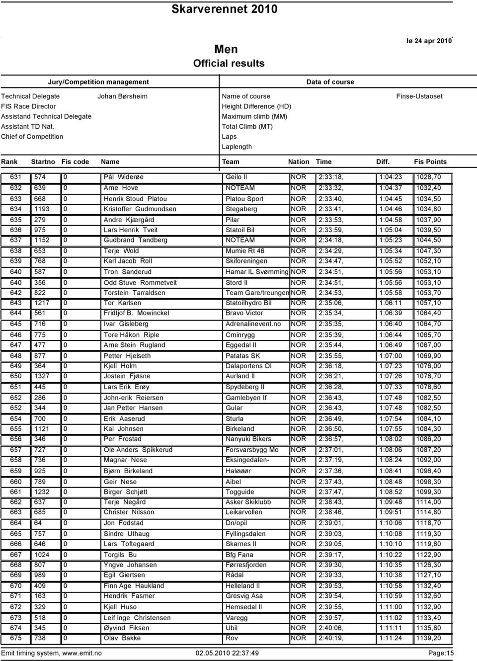 Stegaberg NOR 2:33:41, 1:04:46 1034,80 279 0 Andre Kjærgård Pilar NOR 2:33:53, 1:04:58 1037,90 975 0 Lars Henrik Tveit Statoil Bil NOR 2:33:59, 1:05:04 1039,50 1152 0 Gudbrand Tandberg NOTEAM NOR