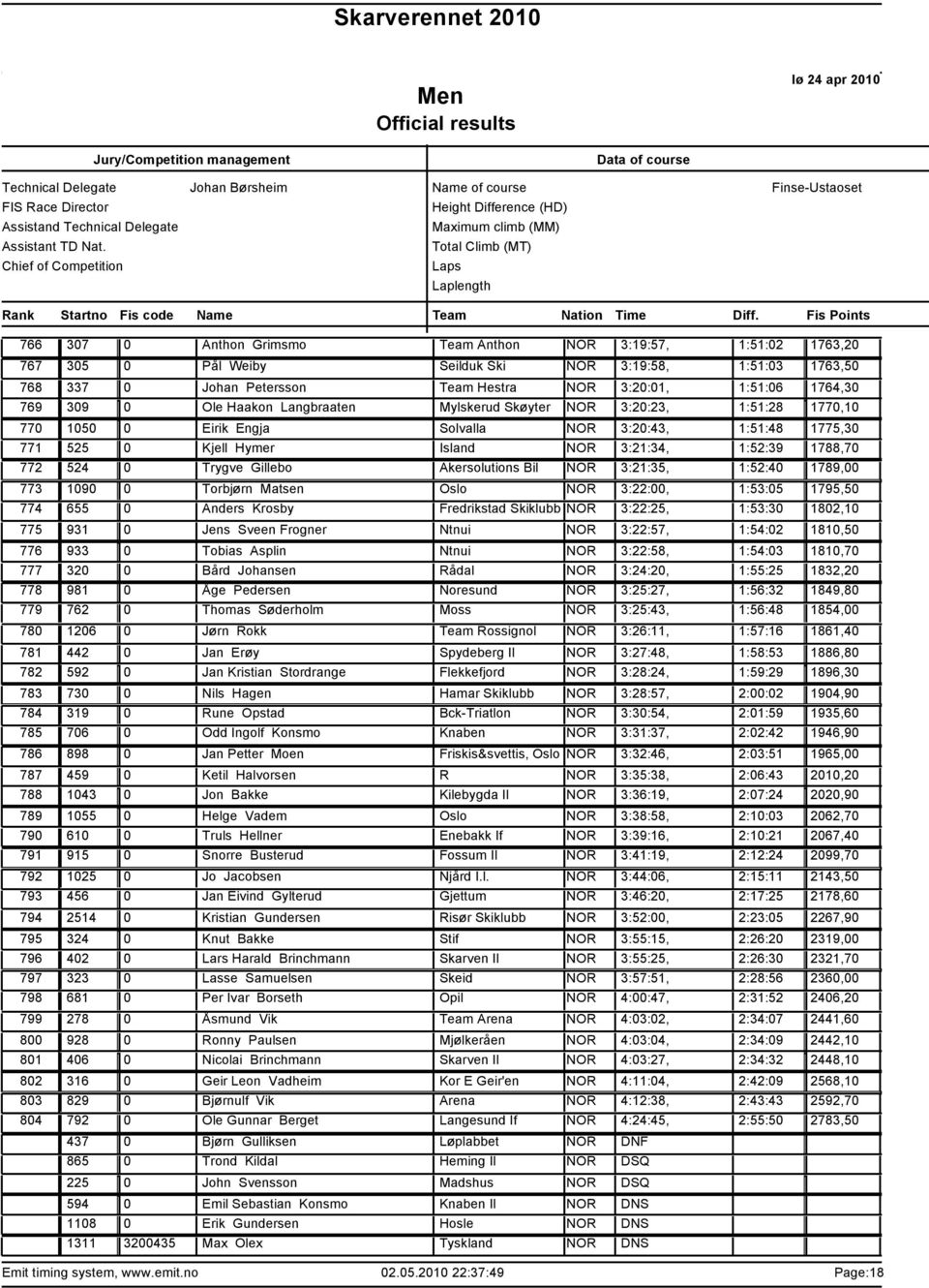 3:20:23, 1:51:28 1770,10 1050 0 Eirik Engja Solvalla NOR 3:20:43, 1:51:48 1775,30 525 0 Kjell Hymer Island NOR 3:21:34, 1:52:39 1788,70 524 0 Trygve Gillebo Akersolutions Bil NOR 3:21:35, 1:52:40