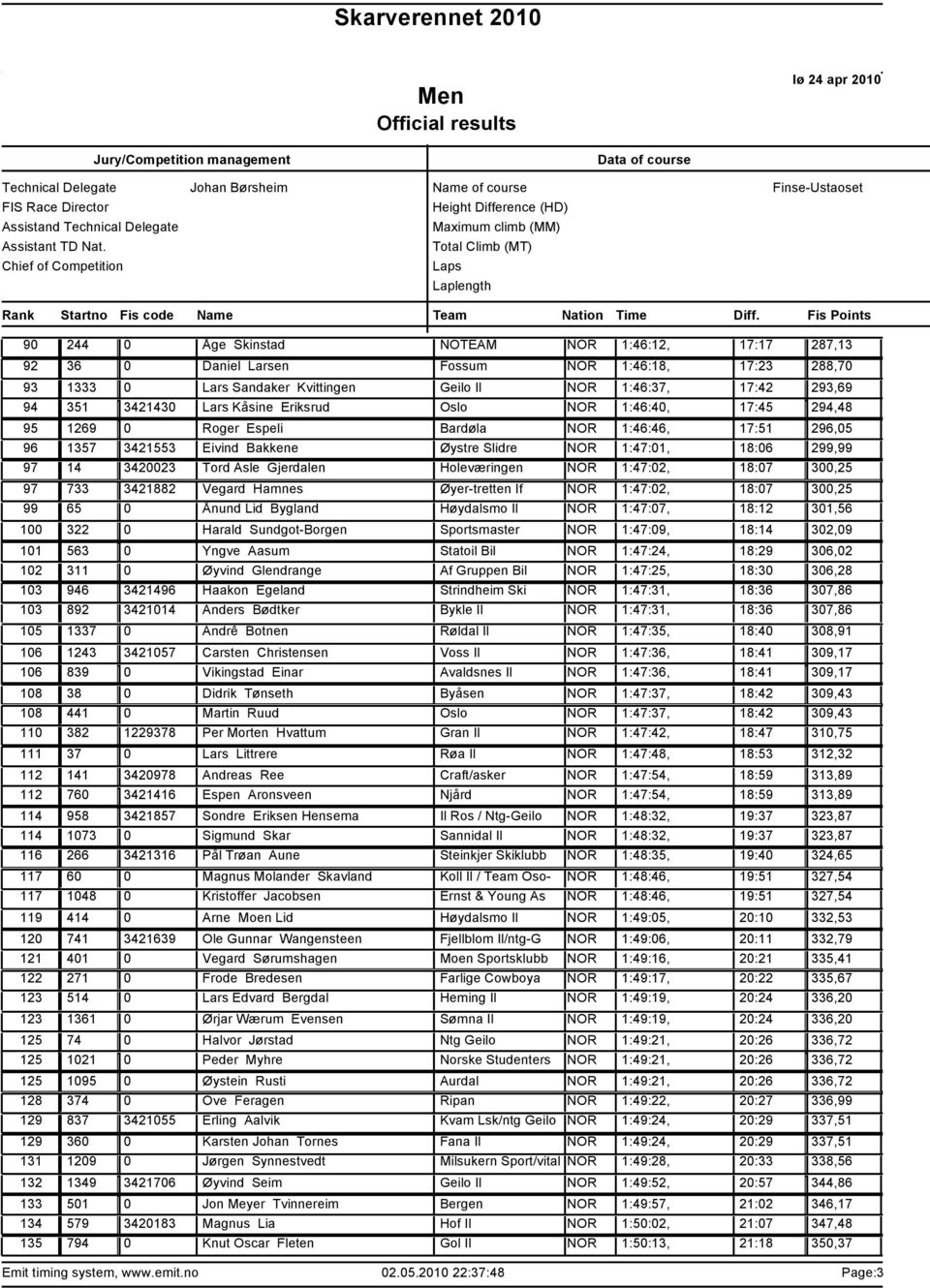 1:46:40, 17:45 294,48 1269 0 Roger Espeli Bardøla NOR 1:46:46, 17:51 296,05 1357 3421553 Eivind Bakkene Øystre Slidre NOR 1:47:01, 18:06 299,99 14 3420023 Tord Asle Gjerdalen Holeværingen NOR