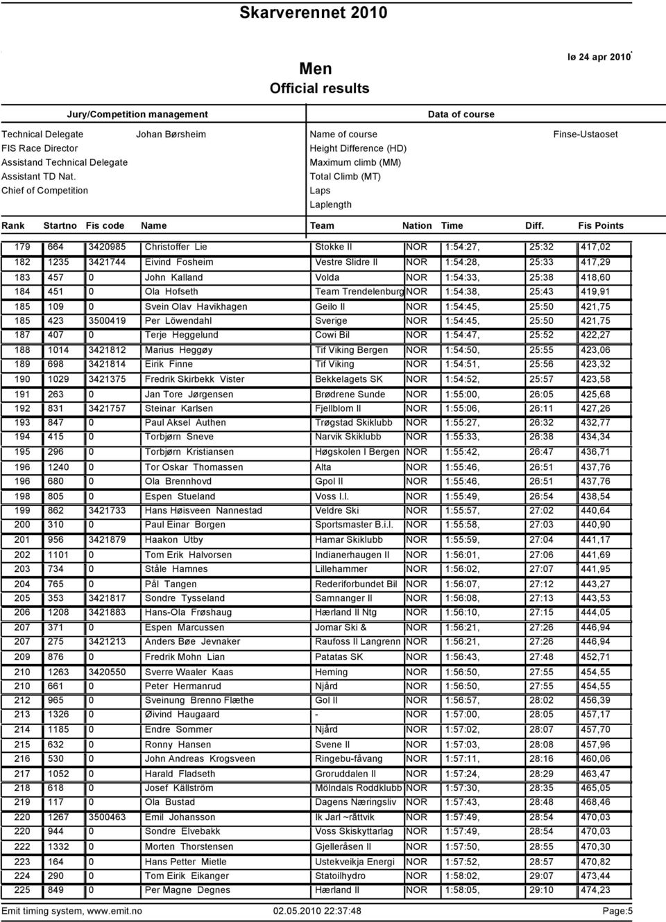 Team Trendelenburg NOR 1:54:38, 25:43 419,91 109 0 Svein Olav Havikhagen Geilo Il NOR 1:54:45, 25:50 421,75 423 3500419 Per Löwendahl Sverige NOR 1:54:45, 25:50 421,75 407 0 Terje Heggelund Cowi Bil