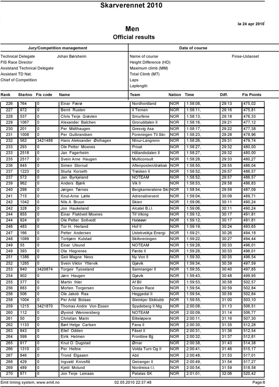 Groruddalen Il NOR 1:58:16, 29:21 477,12 201 0 Per Midthaugen Gresvig Asa NOR 1:58:17, 29:22 477,38 1008 0 Per Gulbrandsen Foreningen Til Ski- NOR 1:58:23, 29:28 478,96 562 3421488 Hans Aleksander