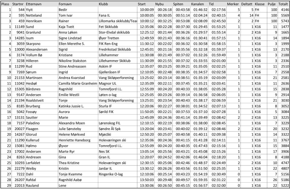 Granlund Anna Løken Stor-Elvdal skiklubb 12:25:12 00:21:44 00:36:26 01:29:57 01:55:14 2 2 K16 9 1665 3 14285 Isum Signe Lindstad Øyer Tretten 12:49:59 00:21:43 00:36:16 01:30:41 01:57:15 1 1 K16 14