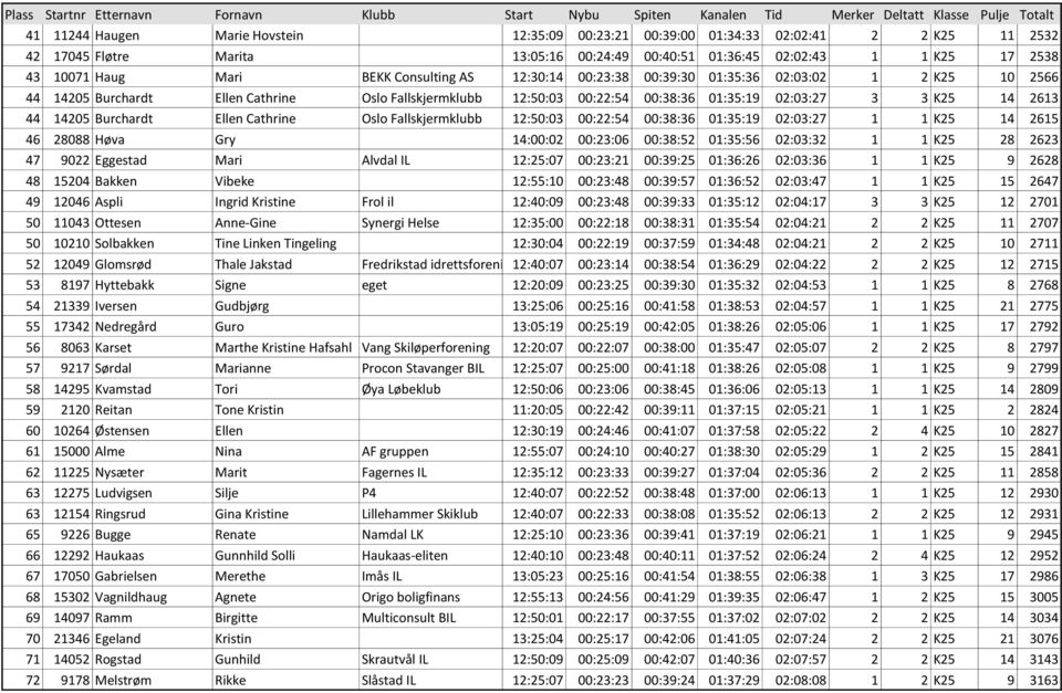 Burchardt Ellen Cathrine Oslo Fallskjermklubb 12:50:03 00:22:54 00:38:36 01:35:19 02:03:27 1 1 K25 14 2615 46 28088 Høva Gry 14:00:02 00:23:06 00:38:52 01:35:56 02:03:32 1 1 K25 28 2623 47 9022