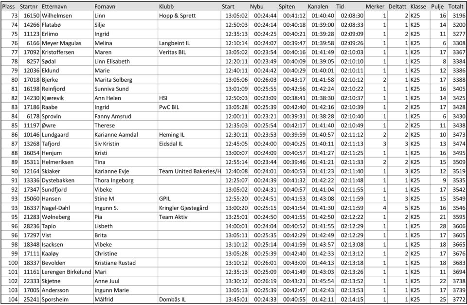 Veritas BIL 13:05:02 00:23:54 00:40:16 01:41:49 02:10:03 1 1 K25 17 3367 78 8257 Sødal Linn Elisabeth 12:20:11 00:23:49 00:40:09 01:39:05 02:10:10 1 1 K25 8 3384 79 12036 Eklund Marie 12:40:11