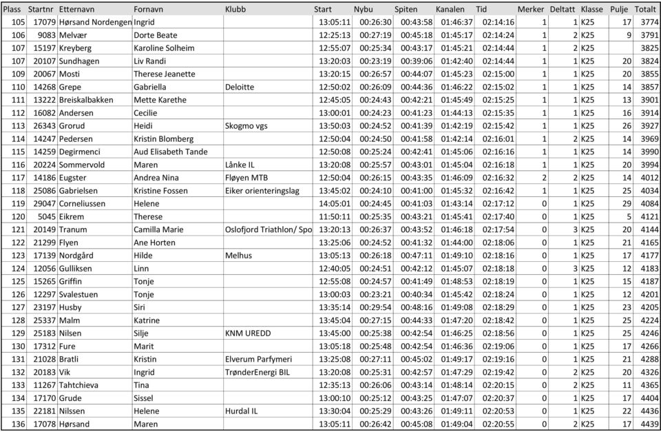 Jeanette 13:20:15 00:26:57 00:44:07 01:45:23 02:15:00 1 1 K25 20 3855 110 14268 Grepe Gabriella Deloitte 12:50:02 00:26:09 00:44:36 01:46:22 02:15:02 1 1 K25 14 3857 111 13222 Breiskalbakken Mette
