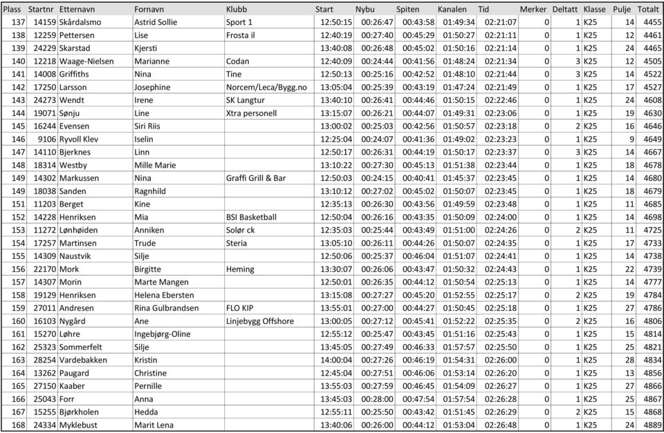 Griffiths Nina Tine 12:50:13 00:25:16 00:42:52 01:48:10 02:21:44 0 3 K25 14 4522 142 17250 Larsson Josephine Norcem/Leca/Bygg.