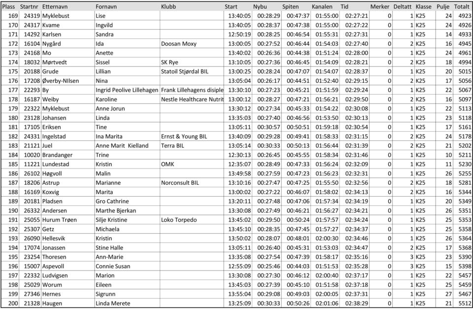 00:44:38 01:51:24 02:28:00 0 1 K25 24 4961 174 18032 Mørtvedt Sissel SK Rye 13:10:05 00:27:36 00:46:45 01:54:09 02:28:21 0 2 K25 18 4994 175 20188 Grude Lillian Statoil Stjørdal BIL 13:00:25 00:28:24