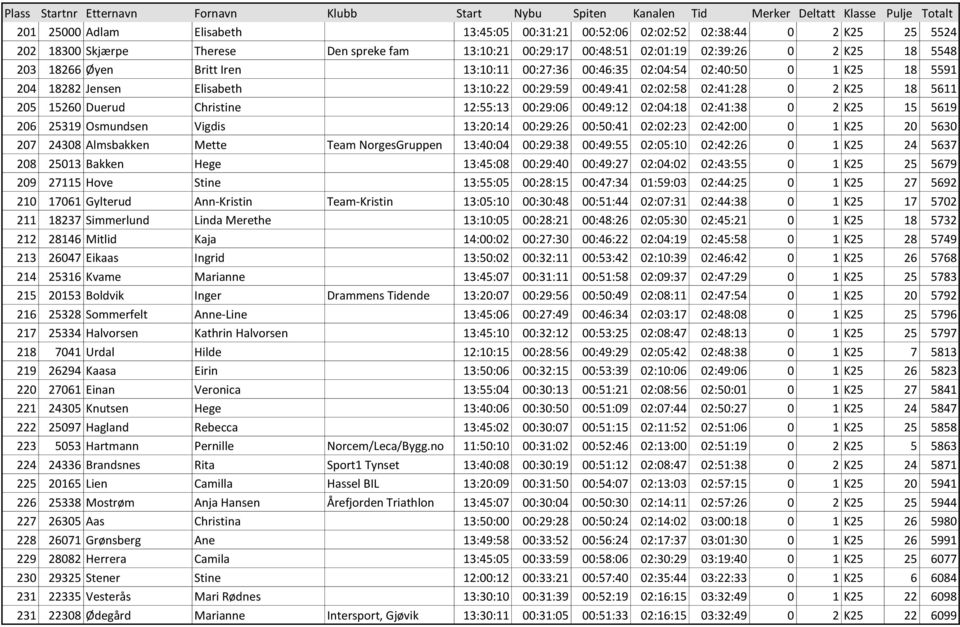 12:55:13 00:29:06 00:49:12 02:04:18 02:41:38 0 2 K25 15 5619 206 25319 Osmundsen Vigdis 13:20:14 00:29:26 00:50:41 02:02:23 02:42:00 0 1 K25 20 5630 207 24308 Almsbakken Mette Team NorgesGruppen