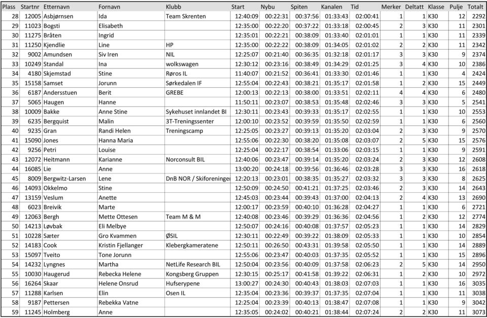 12:25:07 00:21:40 00:36:35 01:32:18 02:01:17 3 3 K30 9 2374 33 10249 Standal Ina wolkswagen 12:30:12 00:23:16 00:38:49 01:34:29 02:01:25 3 4 K30 10 2386 34 4180 Skjemstad Stine Røros IL 11:40:07