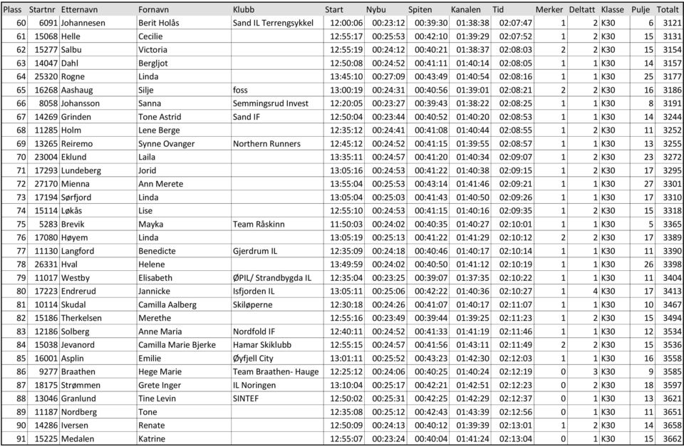 00:27:09 00:43:49 01:40:54 02:08:16 1 1 K30 25 3177 65 16268 Aashaug Silje foss 13:00:19 00:24:31 00:40:56 01:39:01 02:08:21 2 2 K30 16 3186 66 8058 Johansson Sanna Semmingsrud Invest 12:20:05