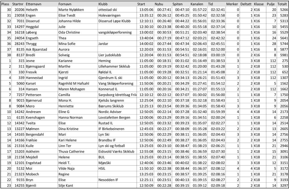 5455 34 16218 Løberg Oda Christine vangskiløperforening 13:00:02 00:30:53 00:51:21 02:03:40 02:38:54 0 1 K16 16 5529 35 24054 Engseth Thea 13:40:04 00:27:19 00:47:12 02:03:21 02:42:32 0 1 K16 24 5641